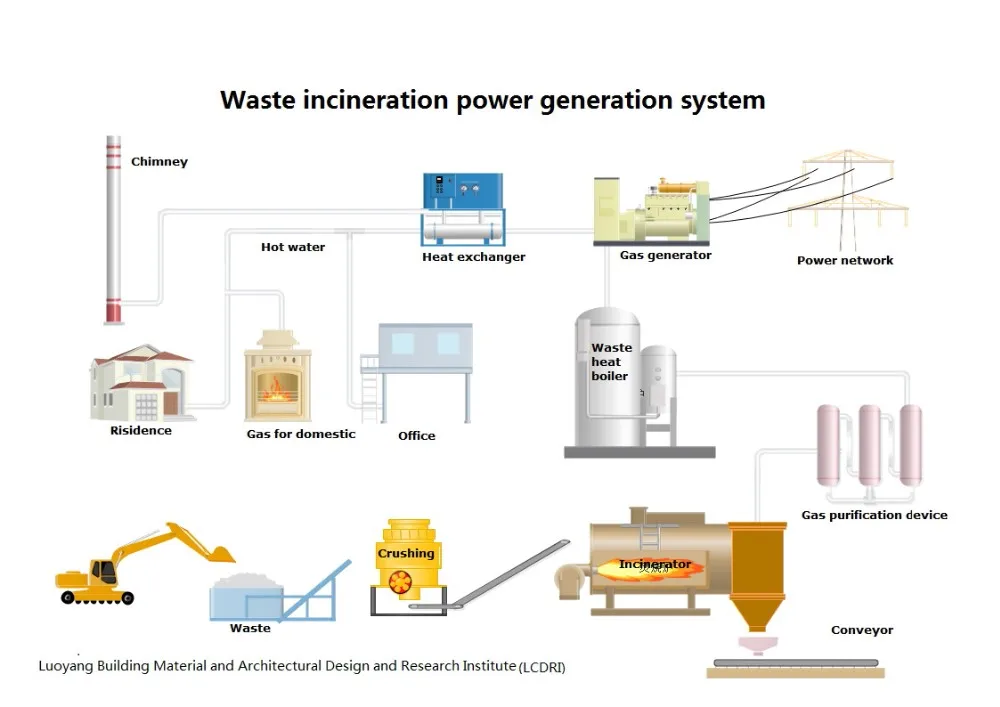 Process waste. Waste incineration. Types of waste. Waste incineration Plant. Завода Solid Plant.