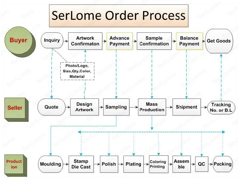 Order Process of SerLome.jpg