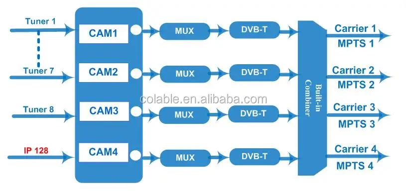 8dvb-s s2 ip to dvb-t modulator .jpg