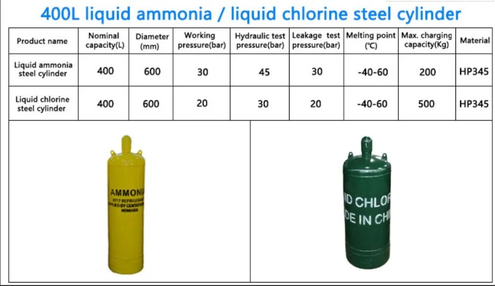 Chlorine and ammonia