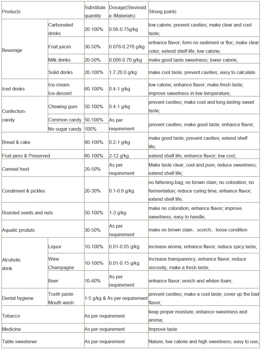 Stevia Usage in Different Products.png