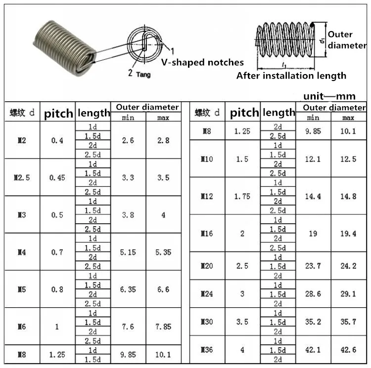 m2-m4-stainless-steel-tube-thread-insert-square-thread-insert-view