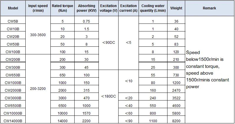 strong eddy current brake retarder for dynamometer