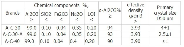 Wholesale Calcined alumina Powder for Building Ceramic