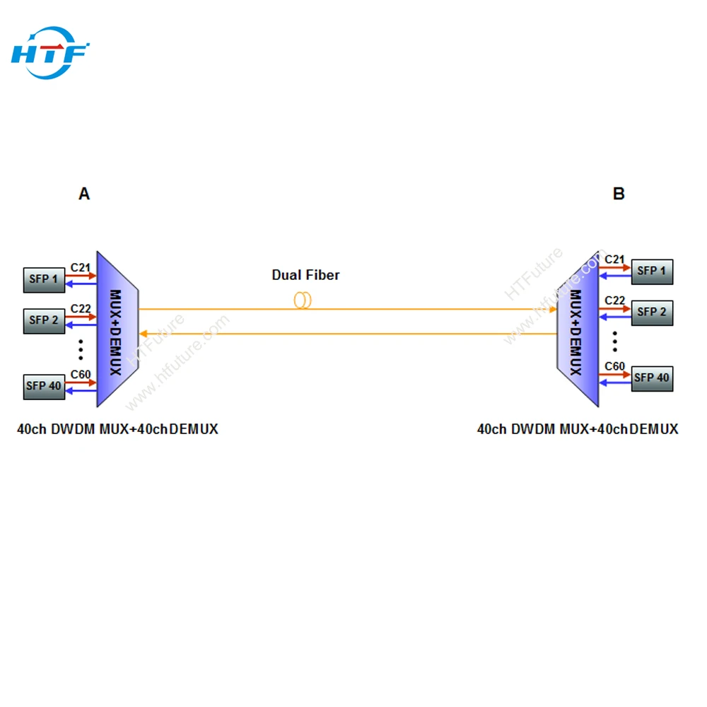 HTFuture 40CH Dual Fiber DWDM Athermal AWG MUX DEMUX Equipment 19" Rack Mount