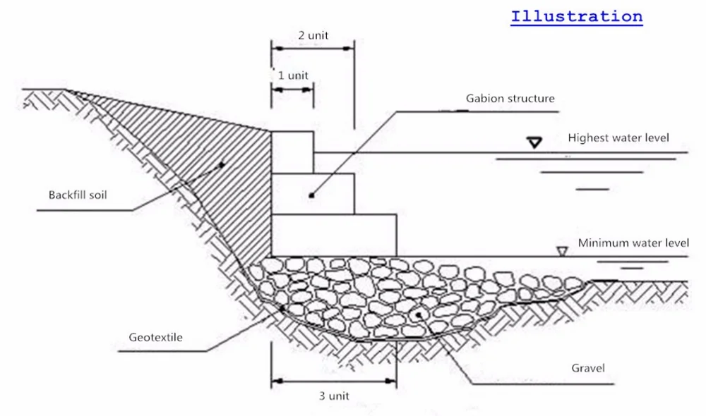 Как правильно установить габионы подпорную стенку