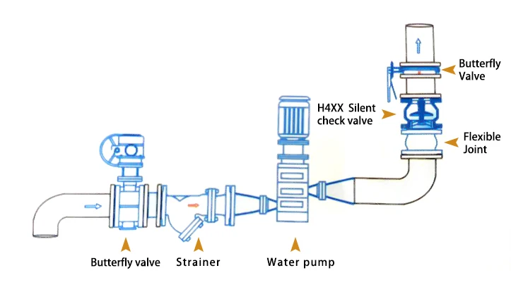 Flanged Non Slam Nozzle Flow Check Valve Axial Flow