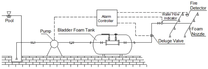 Fire Fighting Foam Suppression System Foam Bladder Tank,Factory Price ...