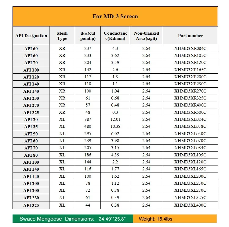 Swaco MD-3 Shaker Screen to MD-3 triple-deck shakers