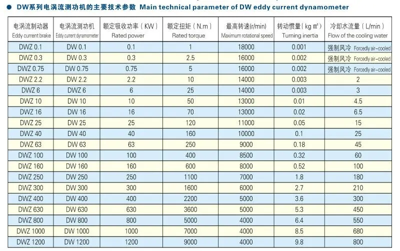DW eddy current dynamometers