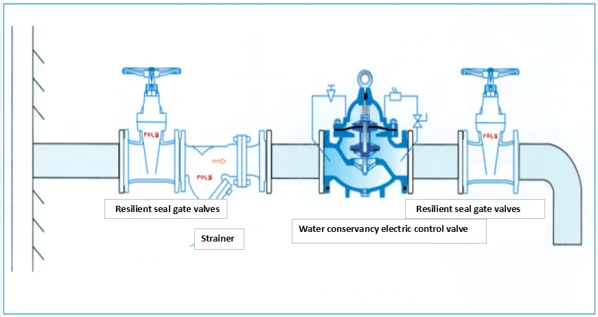 Valve control water