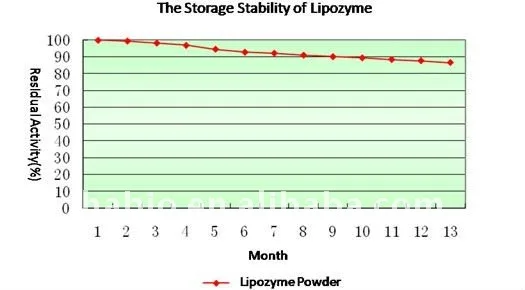 New! Habio Lipozyme -Feed Additive