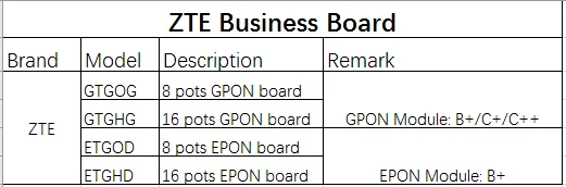 Original ZTE C300 OLT 16 ports GPON board GTGH with 16 SFP modules