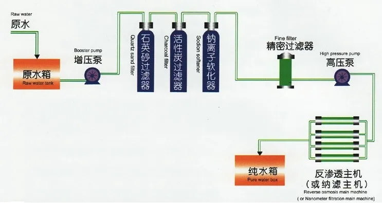 1T/H Automatic RO home water filter system
