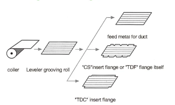 Ventilation duct production line HVAC air duct making machine