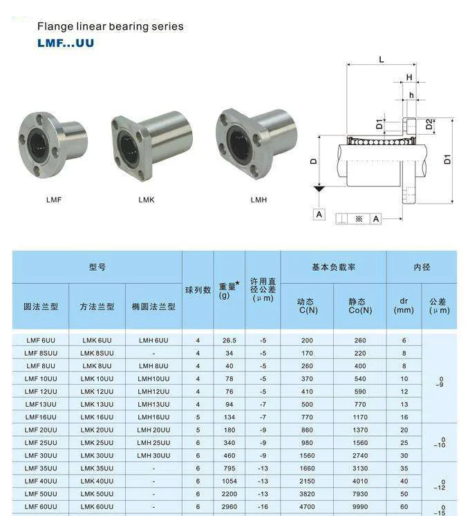 Good Quality Linear Motiong Bushing Flange Linear Bearing Lmk16uu - Buy ...