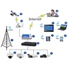Customized IOT APP Development Supervision And Security Monitoring Alarm Systems Development