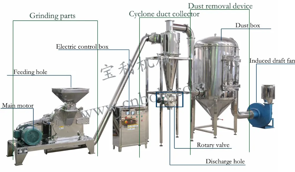 Hot Pepper Chilli Paprika Powder Grinding Machine Buy Chilli Grinder