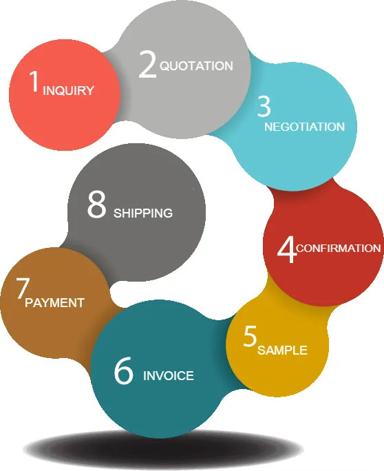 Order Process