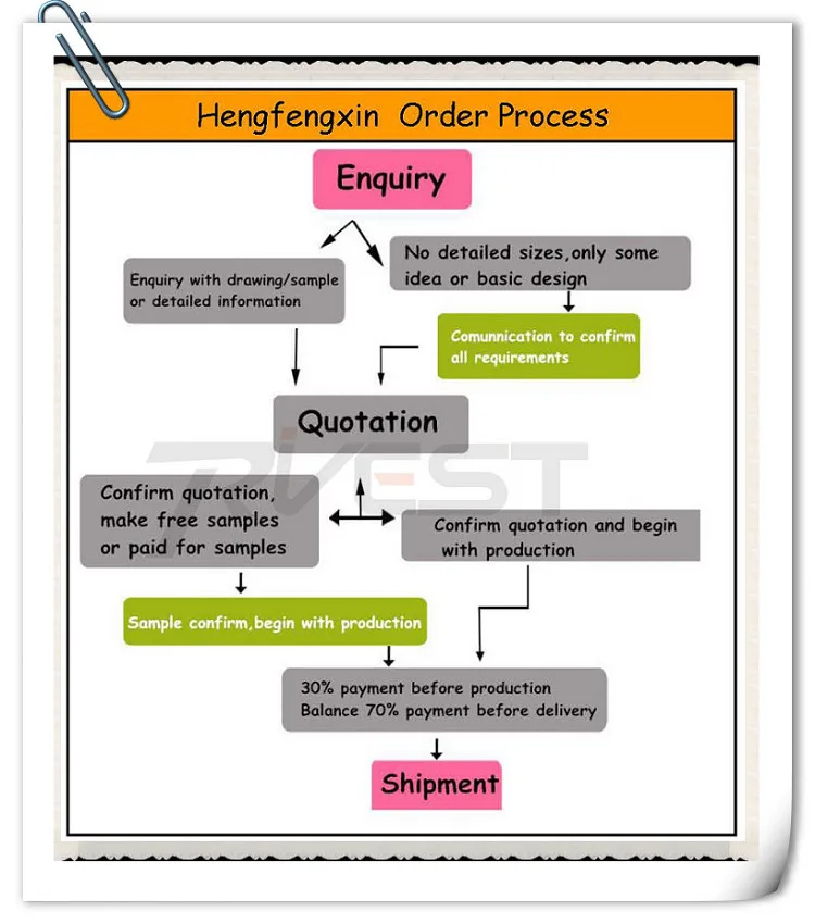 order process 2