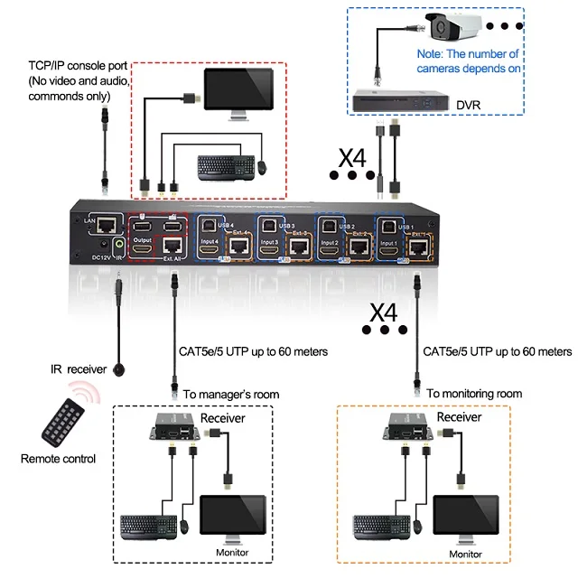 Cctv Dvr Hdmi 4x6 Kvm Switch Rj45 With Ir Extension Cat6 Out Up To 60m Poc 4k 3d Remote Buy
