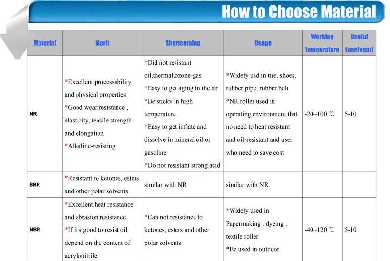 how to choose material