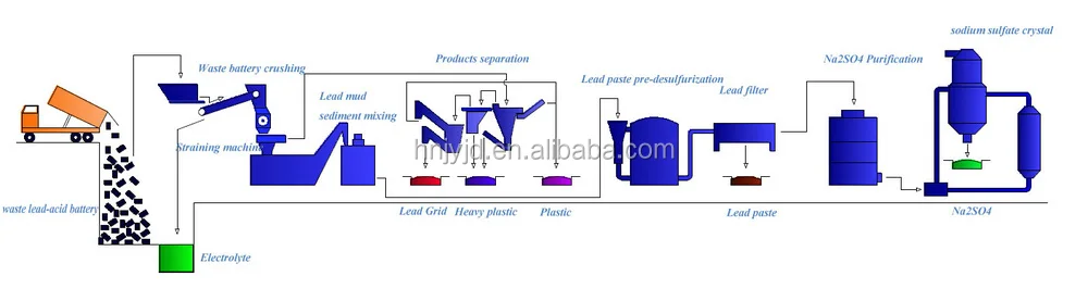 Supply Large Capacity Waste Battery Recycling Plant - Buy Waste Lead ...