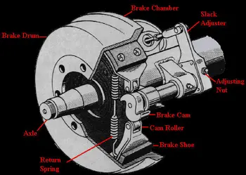 Brake System For Semi-trailer Axle - Buy Abs Brake System,Air Brake