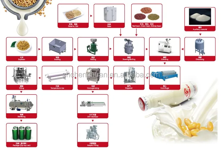 Complete Soy Milk Production Line/dairy Processing Plant Buy Soy Milk