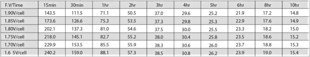 150Ah 12V بطاريات حمض الرصاص المختومة الصغيرة UPS بطارية الرصاص الحمضية ISO18001 1