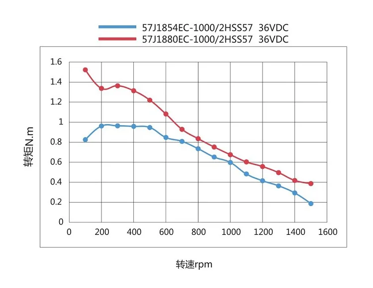 57mm 2Nm electric motor closed-loop stepper servo motor
