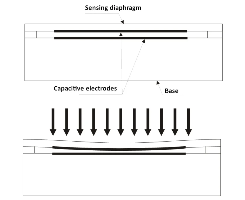 Working principle of ceramic capcitive pressure sensor
