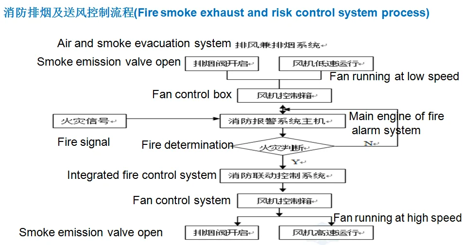 fm200 fire suppression system automatic sprinkler fire fighting system