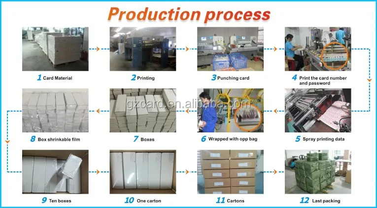 production process 