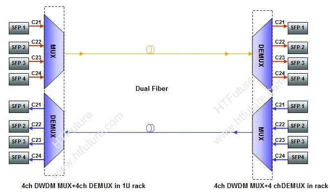 4CH DWDM MUX DEMUX Dual Fiber 1U Rack Mount