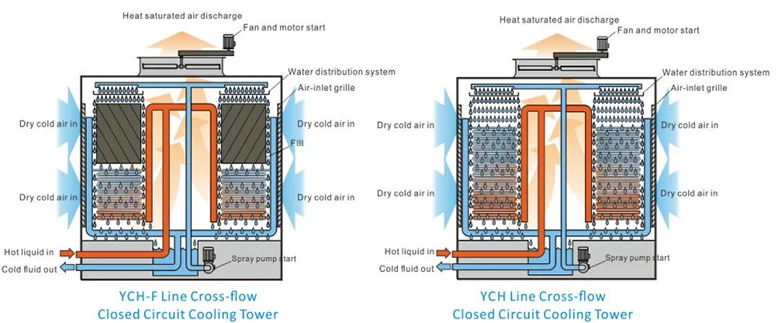 closed cooling tower