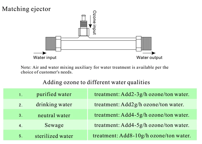 Ozone For Water treatment
