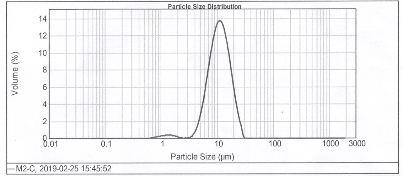 Particle size distribution. Nmc811 structure.