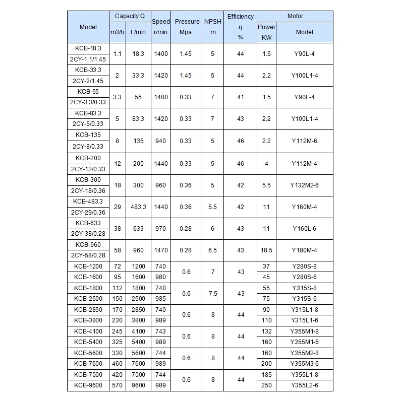 Low pressure electric oil lubricant gear pump