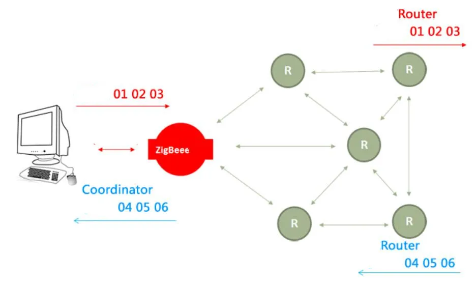 Zigbee расстояние. Zigbee расстояние