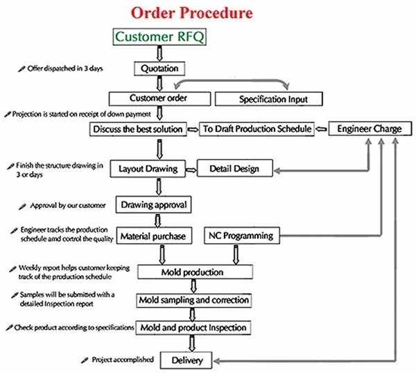 China manufacturer professional custom high quality plastic injection moulding