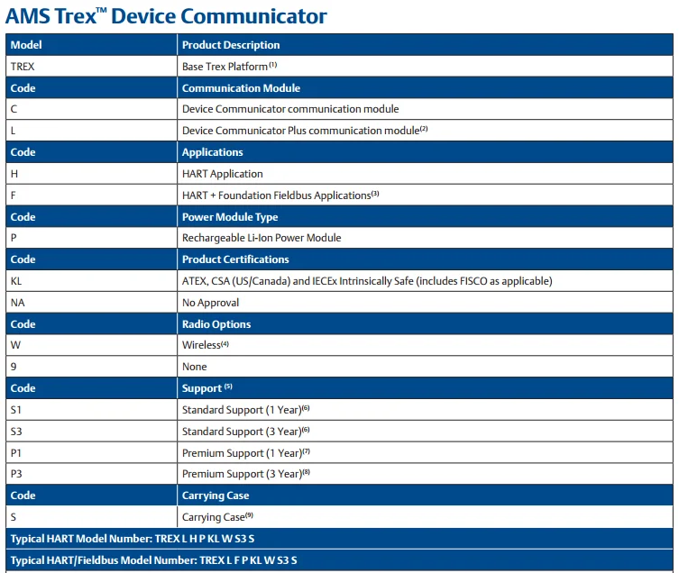 100% Original Emerson AMS Trex Device Communicator TREXLFPKLWS3S