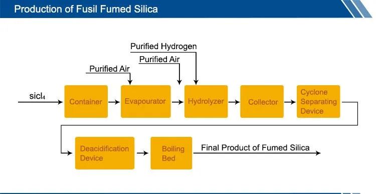 Nano Grade Chemical Powder Hydrophilic Pyrogenic Fumed Silica Suppliers