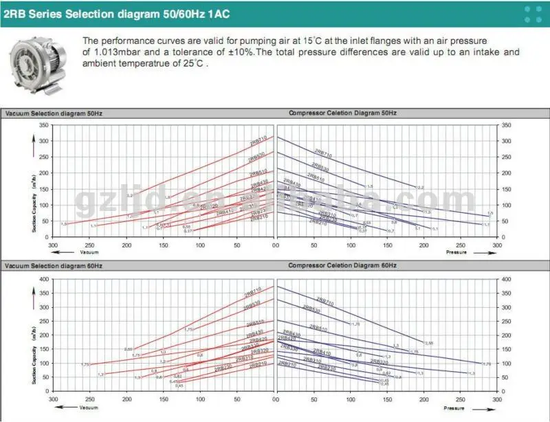 Gzling Regenerative Air Blower, Electric - detail 6