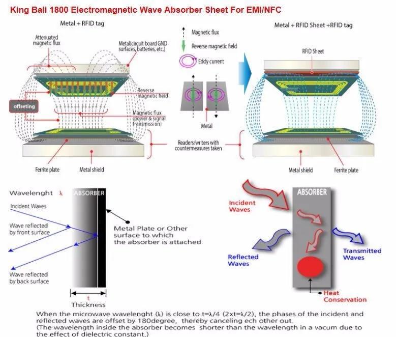 PDP Absorb soundwave Filter Wave Absorbing Material Resist
