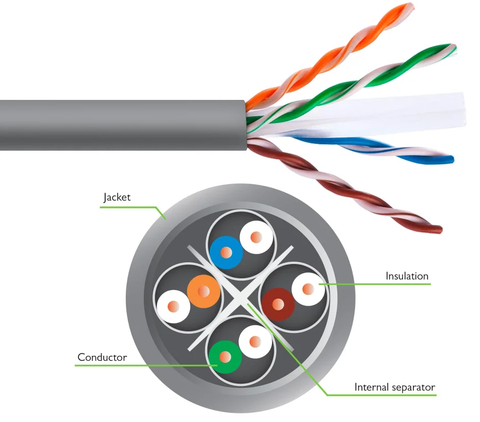 4p Utp/stp/ftp/sftp Network Cable Cat5/cat5e/cat6 0.5mm Outdoor ...