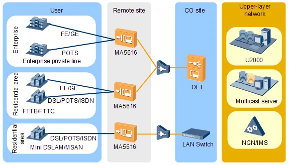 FTTB Gigabit Ethernet. VDSL , FTTB, GPON. ADSL (цифровая абонентская линия. Оборудование FTTB OLT.