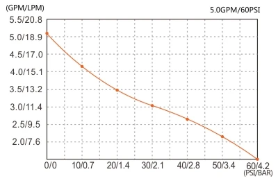 SEAFLO  Up to 5.0 GPM Water Pump 12 Volt For Car Washing