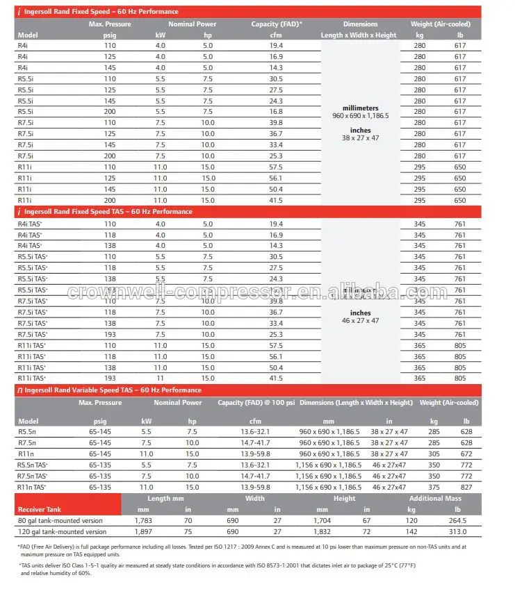 Ingersoll Rand R5 R5i R5iu R5iu-a7 R5iu-a8 R5iu-a10 5.5kw 7 8 10 Bar G