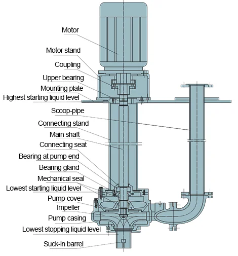 300mm steel diameter pipe Iron Industrial Pump Cast Steel Long Sump Stainless Or 316